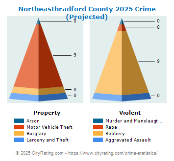 Northeastbradford County Crime 2025