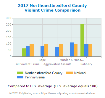 Northeastbradford County Violent Crime vs. State and National Comparison