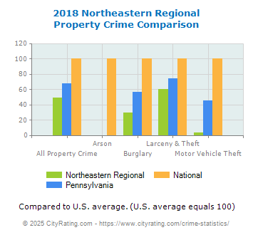 Northeastern Regional Property Crime vs. State and National Comparison