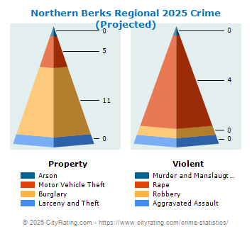 Northern Berks Regional Crime 2025