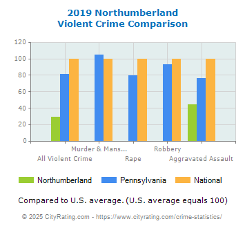 Northumberland Violent Crime vs. State and National Comparison