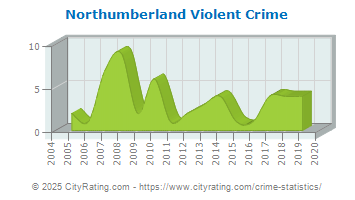 Northumberland Violent Crime