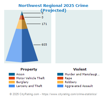 Northwest Regional Crime 2025