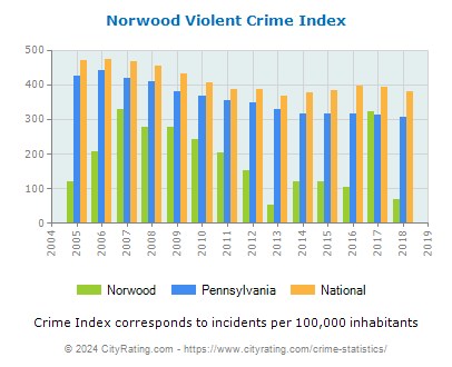 Norwood Violent Crime vs. State and National Per Capita