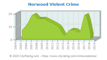 Norwood Violent Crime