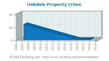 Oakdale Property Crime