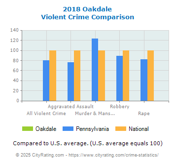 Oakdale Violent Crime vs. State and National Comparison