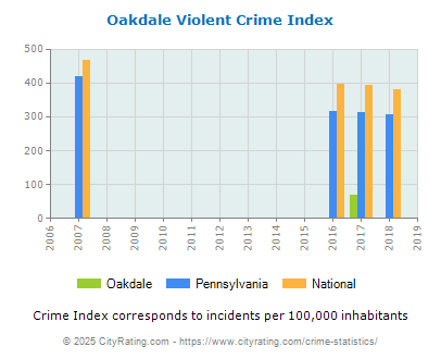 Oakdale Violent Crime vs. State and National Per Capita