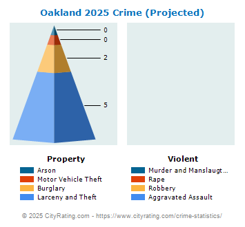 Oakland Crime 2025