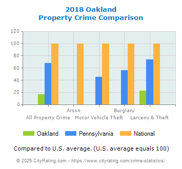 Oakland Property Crime vs. State and National Comparison