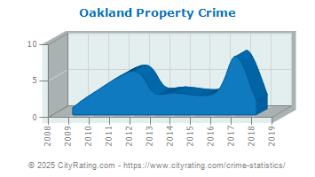 Oakland Property Crime