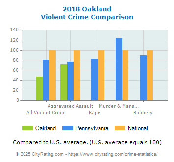 Oakland Violent Crime vs. State and National Comparison