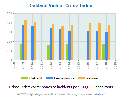 Oakland Violent Crime vs. State and National Per Capita