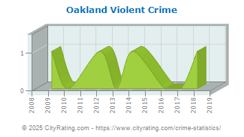 Oakland Violent Crime