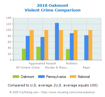 Oakmont Violent Crime vs. State and National Comparison