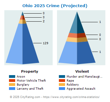 Ohio Township Crime 2025