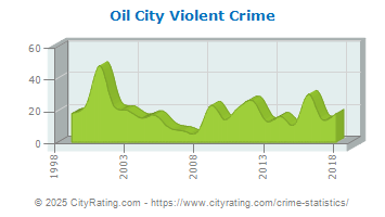 Oil City Violent Crime