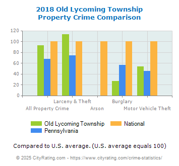 Old Lycoming Township Property Crime vs. State and National Comparison