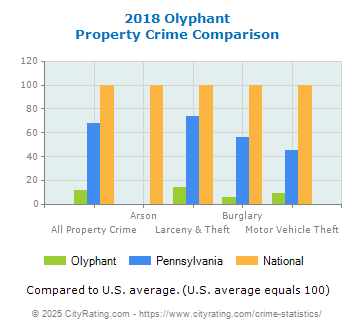 Olyphant Property Crime vs. State and National Comparison