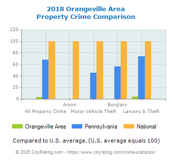 Orangeville Area Property Crime vs. State and National Comparison