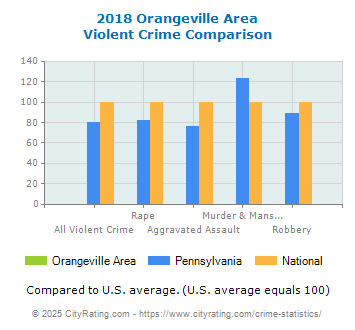 Orangeville Area Violent Crime vs. State and National Comparison