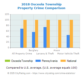 Osceola Township Property Crime vs. State and National Comparison