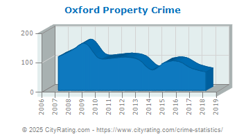 Oxford Property Crime