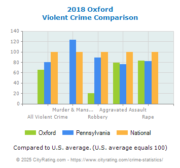 Oxford Violent Crime vs. State and National Comparison