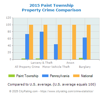 Paint Township Property Crime vs. State and National Comparison