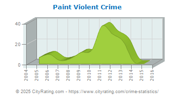 Paint Township Violent Crime