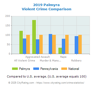 Palmyra Violent Crime vs. State and National Comparison