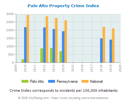 Palo Alto Property Crime vs. State and National Per Capita