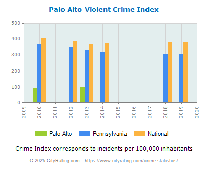 Palo Alto Violent Crime vs. State and National Per Capita