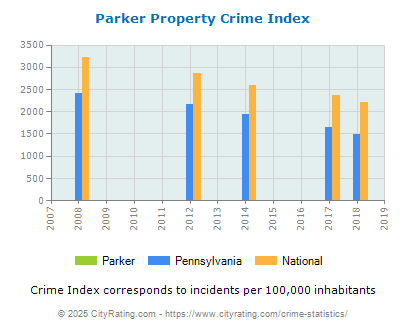 Parker Property Crime vs. State and National Per Capita