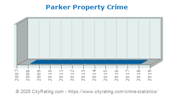 Parker Property Crime