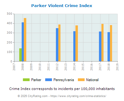 Parker Violent Crime vs. State and National Per Capita