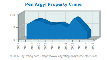 Pen Argyl Property Crime