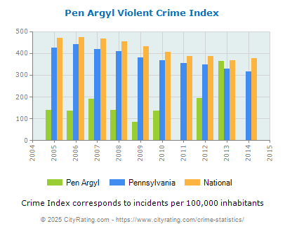 Pen Argyl Violent Crime vs. State and National Per Capita