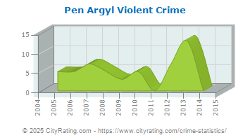 Pen Argyl Violent Crime