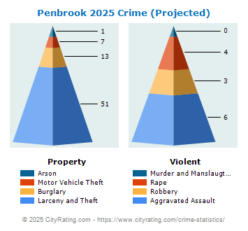 Penbrook Crime 2025