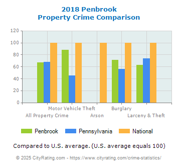 Penbrook Property Crime vs. State and National Comparison