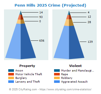 Penn Hills Crime 2025