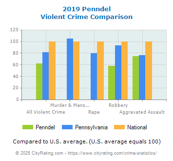 Penndel Violent Crime vs. State and National Comparison