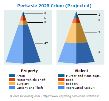 Perkasie Crime 2025