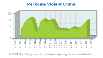 Perkasie Violent Crime