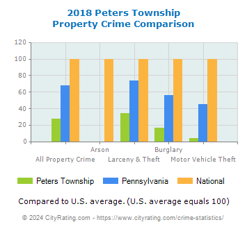 Peters Township Property Crime vs. State and National Comparison