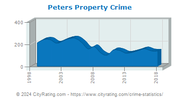 Peters Township Property Crime