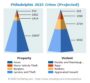 Philadelphia Crime 2025