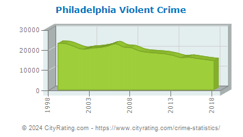 Philadelphia Violent Crime