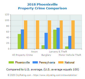 Phoenixville Property Crime vs. State and National Comparison